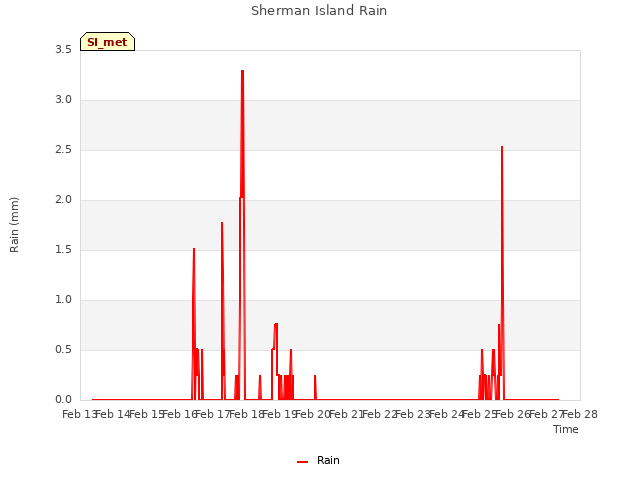 plot of Sherman Island Rain