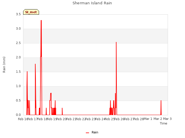 plot of Sherman Island Rain