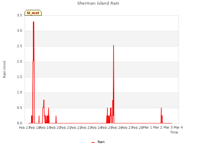 plot of Sherman Island Rain