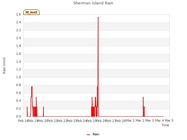 plot of Sherman Island Rain