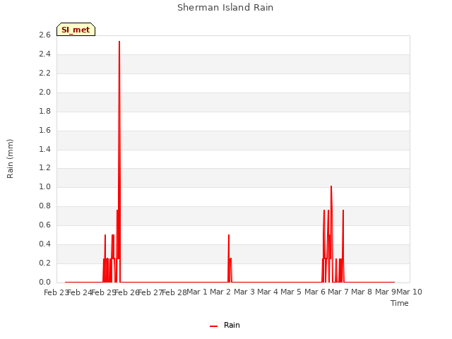 plot of Sherman Island Rain