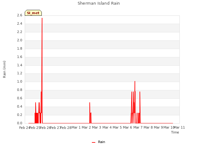 plot of Sherman Island Rain