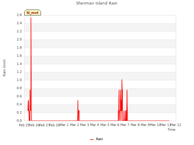 plot of Sherman Island Rain