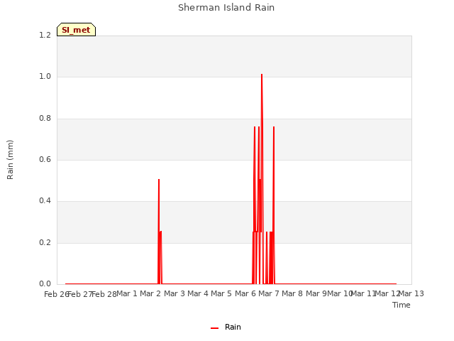 plot of Sherman Island Rain