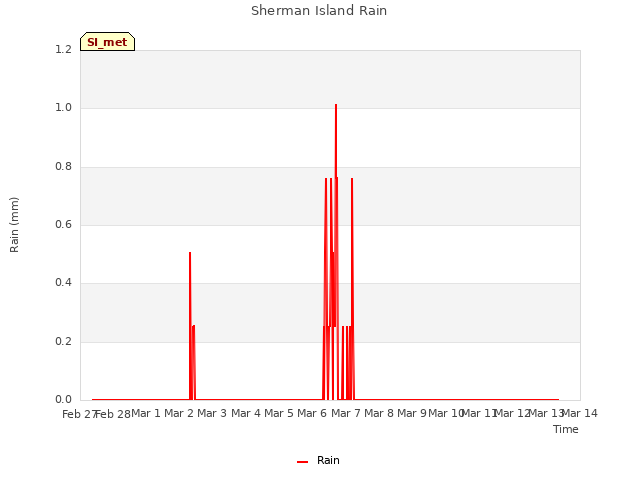 plot of Sherman Island Rain