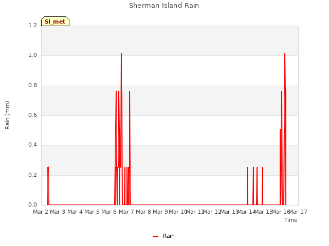 plot of Sherman Island Rain