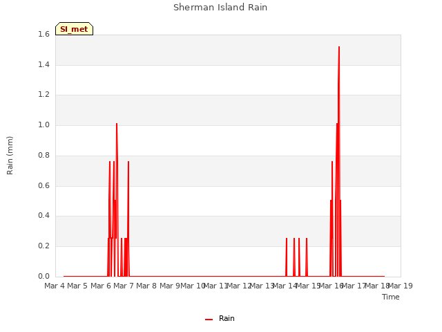 plot of Sherman Island Rain