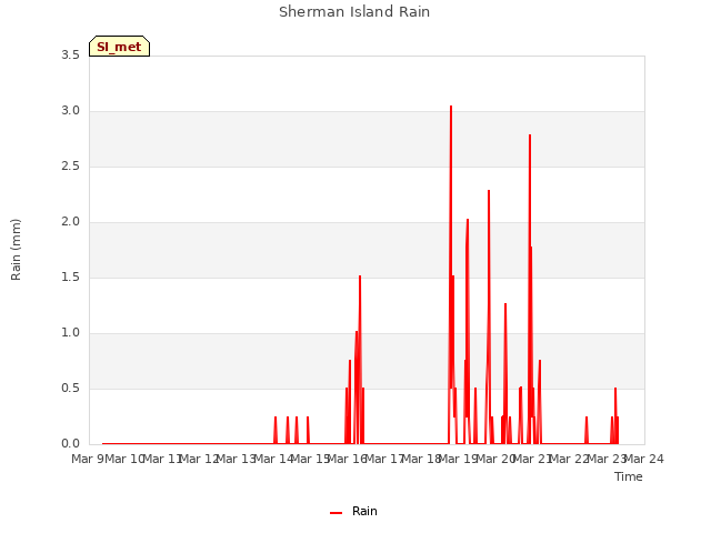 plot of Sherman Island Rain