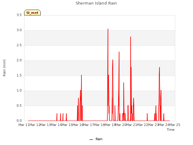 plot of Sherman Island Rain