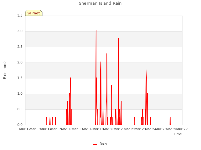 plot of Sherman Island Rain