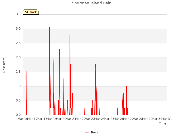 plot of Sherman Island Rain