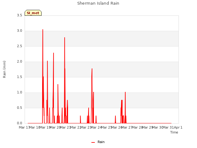 plot of Sherman Island Rain