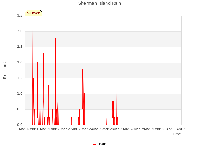 plot of Sherman Island Rain