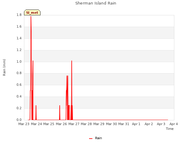 plot of Sherman Island Rain