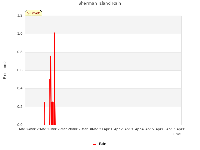 plot of Sherman Island Rain