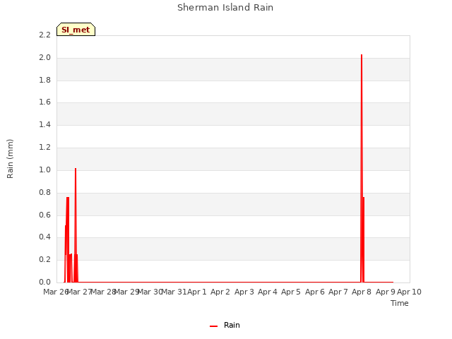 plot of Sherman Island Rain