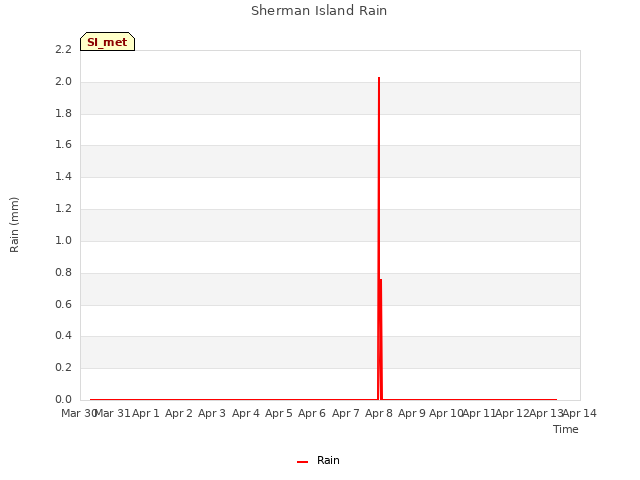 plot of Sherman Island Rain