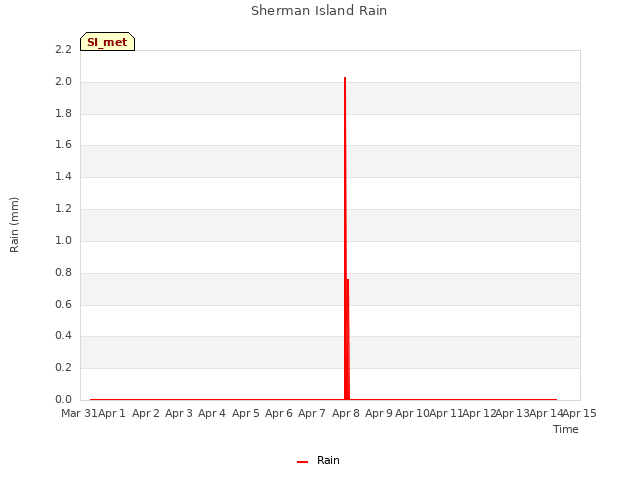 plot of Sherman Island Rain