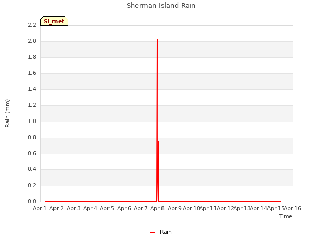 plot of Sherman Island Rain