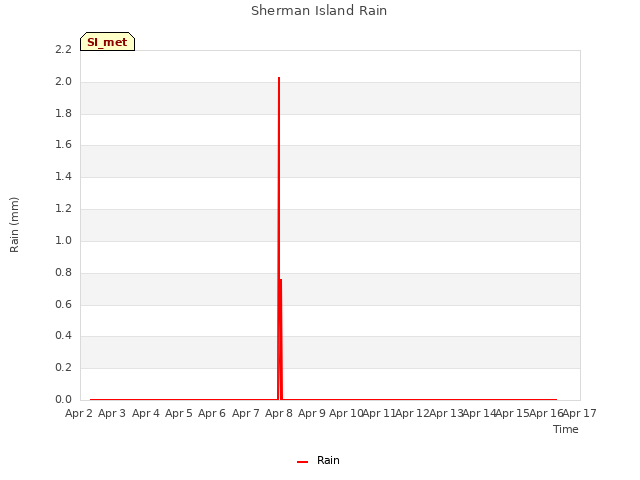 plot of Sherman Island Rain