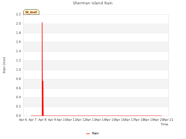 plot of Sherman Island Rain