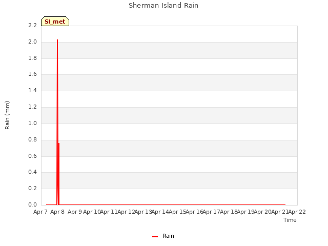 plot of Sherman Island Rain