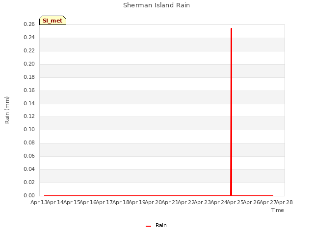 plot of Sherman Island Rain