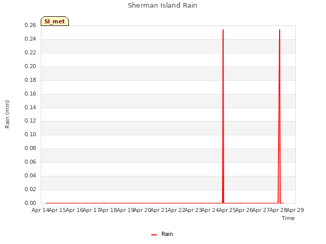 plot of Sherman Island Rain