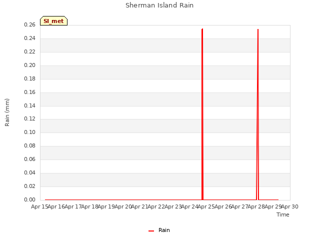 plot of Sherman Island Rain