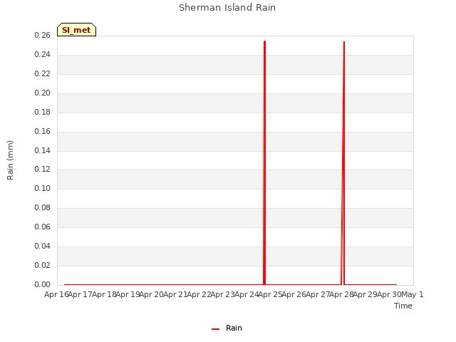 plot of Sherman Island Rain