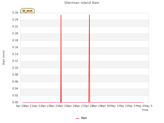 plot of Sherman Island Rain