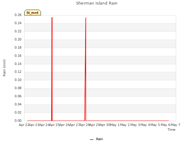 plot of Sherman Island Rain