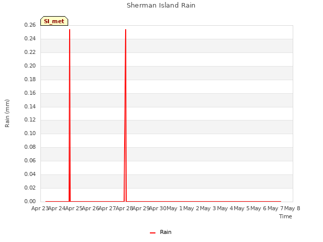 plot of Sherman Island Rain