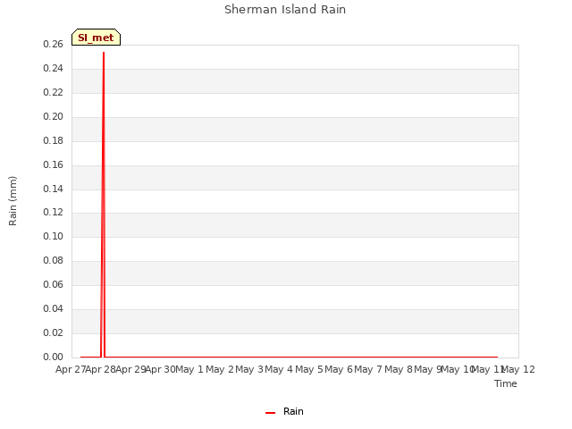 plot of Sherman Island Rain