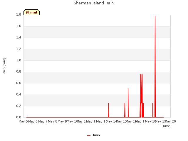 plot of Sherman Island Rain