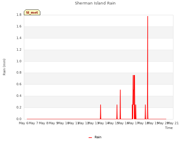 plot of Sherman Island Rain