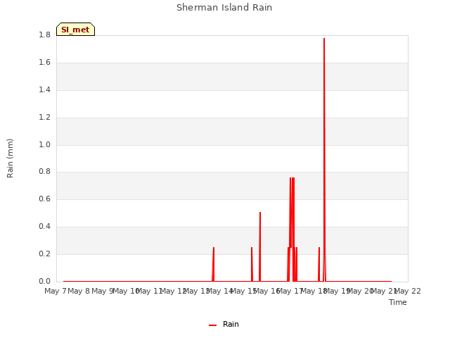 plot of Sherman Island Rain