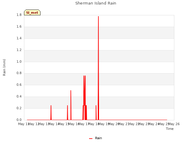 plot of Sherman Island Rain