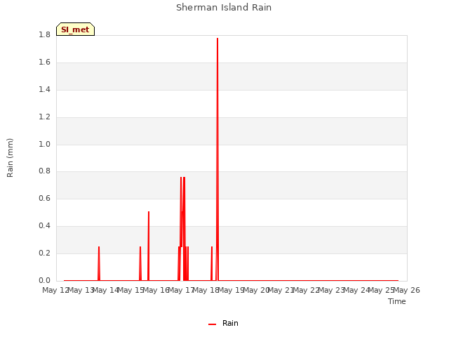 plot of Sherman Island Rain