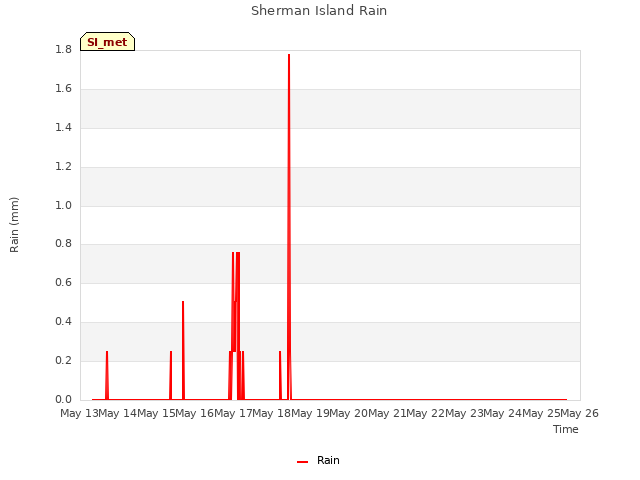 plot of Sherman Island Rain