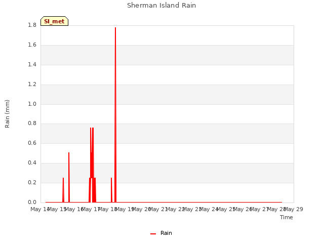 plot of Sherman Island Rain