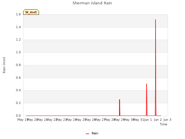 plot of Sherman Island Rain