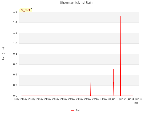 plot of Sherman Island Rain