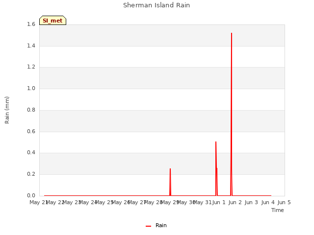 plot of Sherman Island Rain