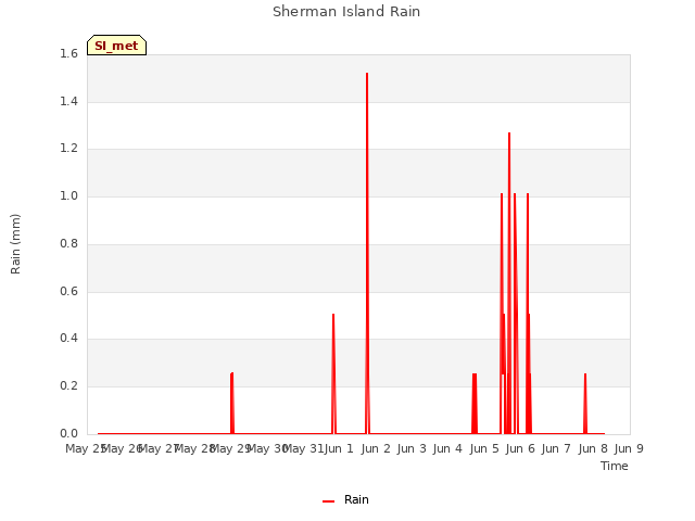 plot of Sherman Island Rain