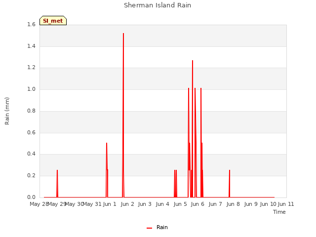 plot of Sherman Island Rain