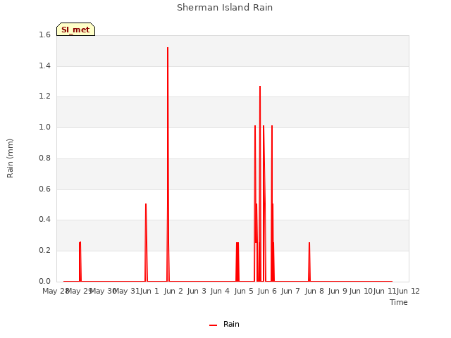 plot of Sherman Island Rain