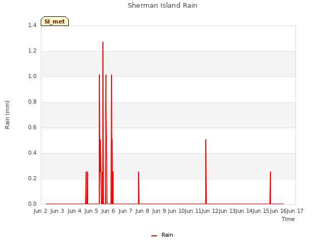 plot of Sherman Island Rain