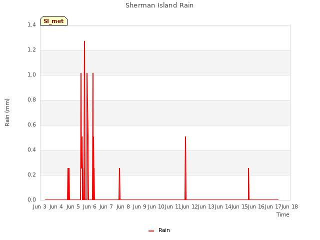 plot of Sherman Island Rain