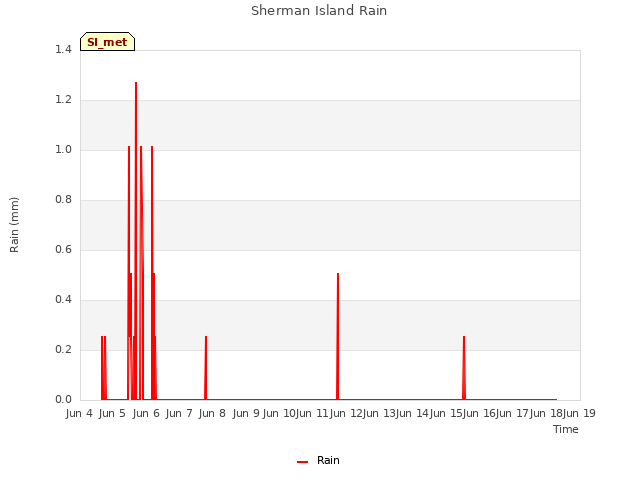 plot of Sherman Island Rain